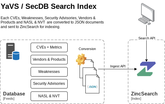 SecDB Search Index